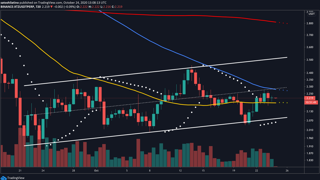 XTZ/USD 720 Min Chart