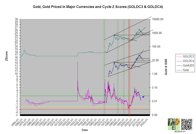 Gold, Gold Priced in Major Currencies Intermediate-Term Chart