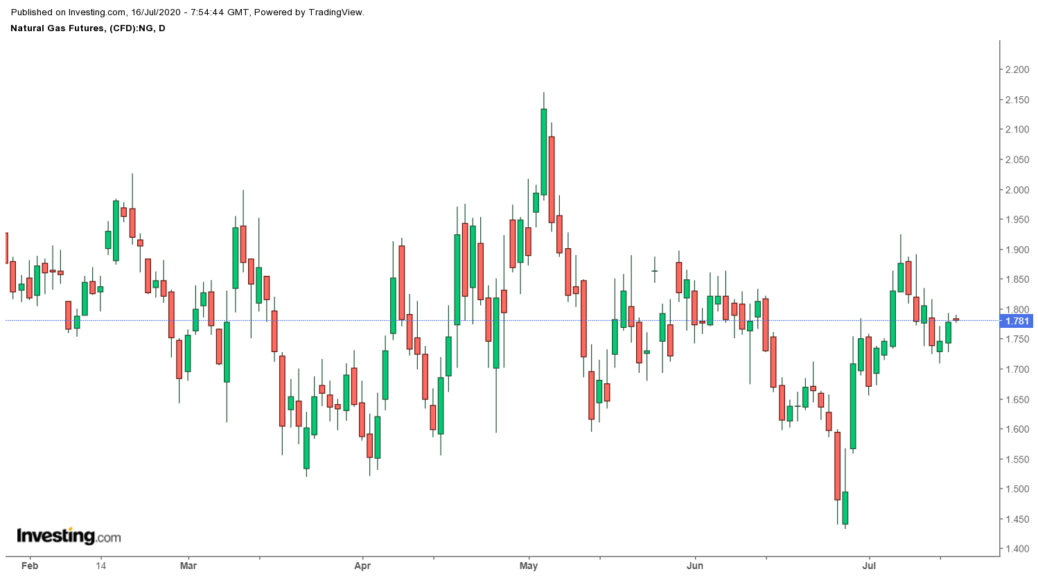 Daily Henry Hub Gas Futures