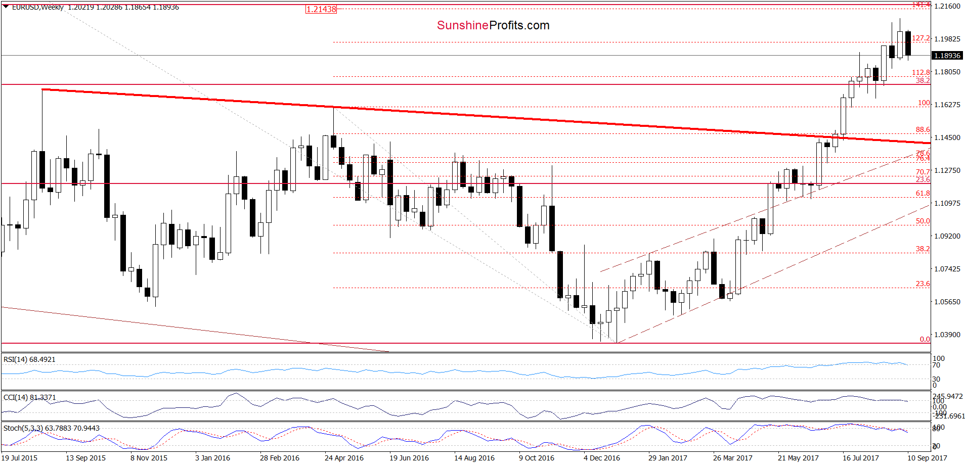 EUR/USD Weekly Chart