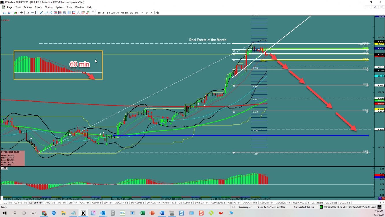 EURJPY reversal 