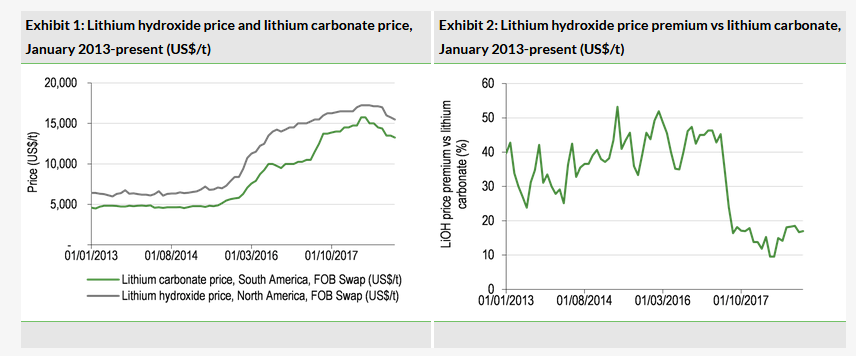 Lithium Hydroxide Price And Lithium Carbonate Price,