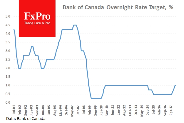 The markets are forecasting that the BoC will keep interest rates on hold at 1%.