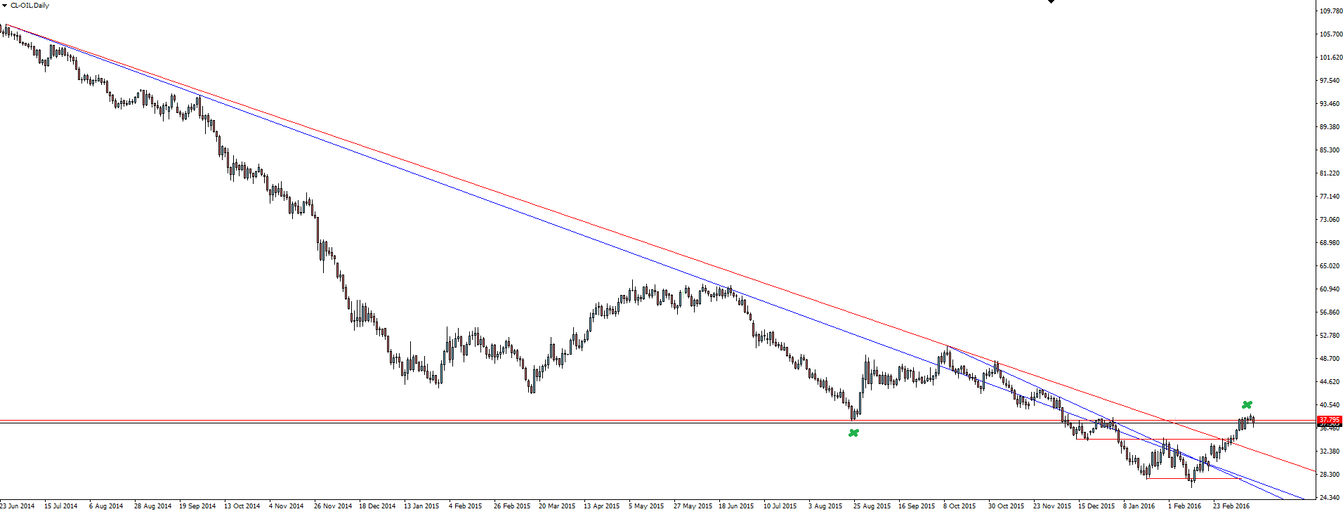 Crude Oil Daily Chart