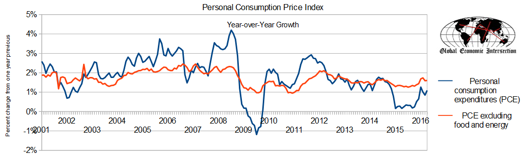 Personal Consumption Price Index