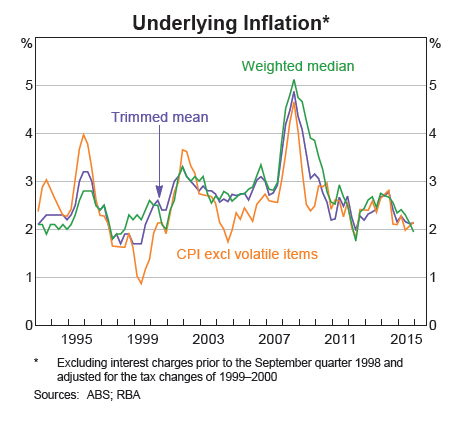 Australia: Underlying Inflation