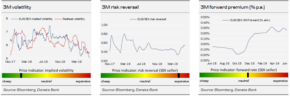 3M Volatility, Risk Reversal, Forward Premium