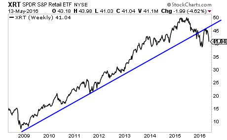 XRT Chart