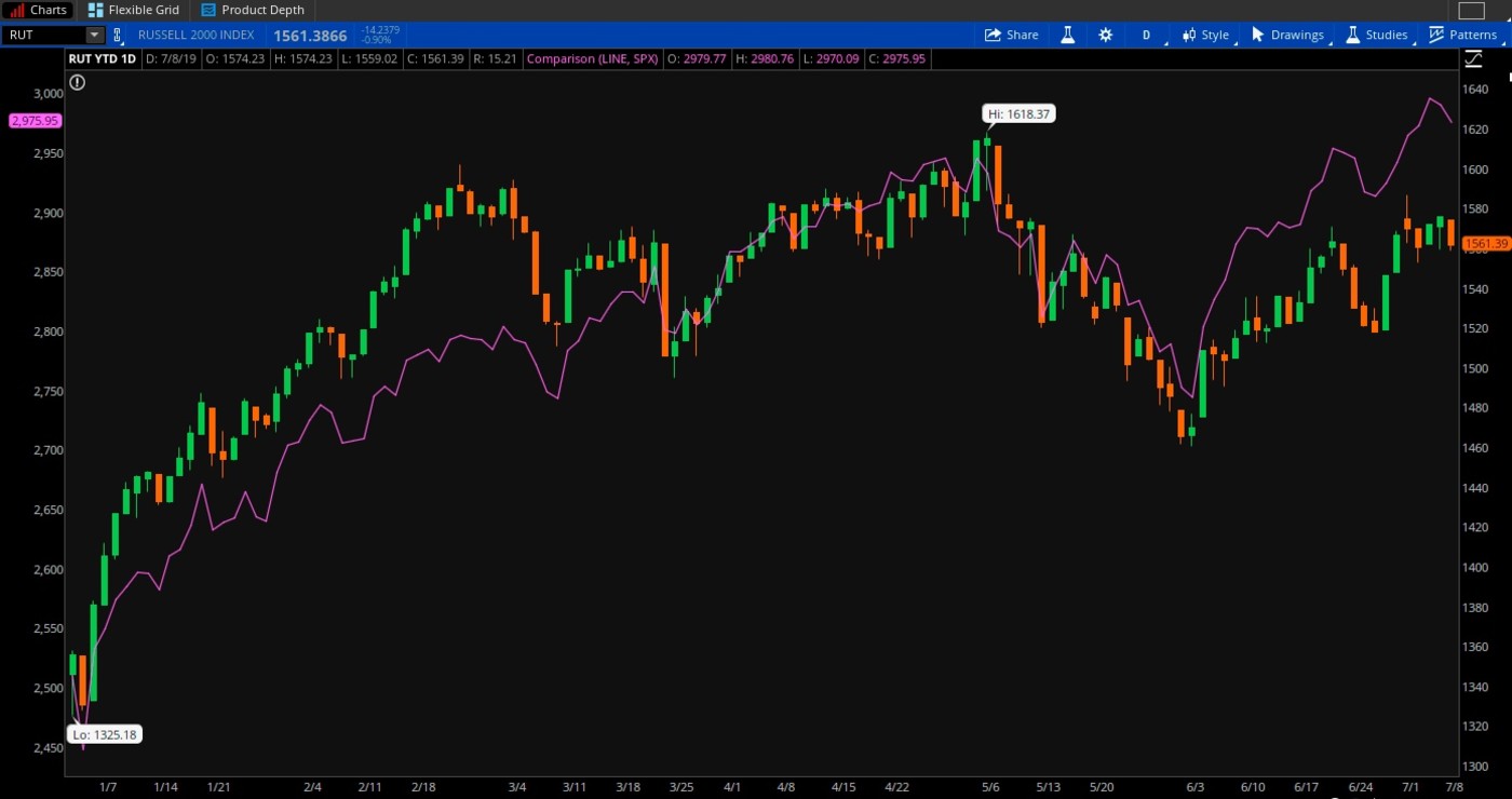 Russell 2000 Vs. S&P 500 (purple)