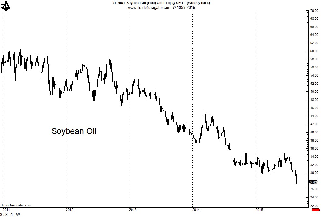 Soybean Oil Weekly 2011-2015