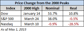 Price Change From 2000 Peaks