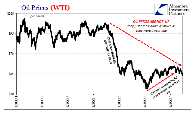 Oil Prices WTI