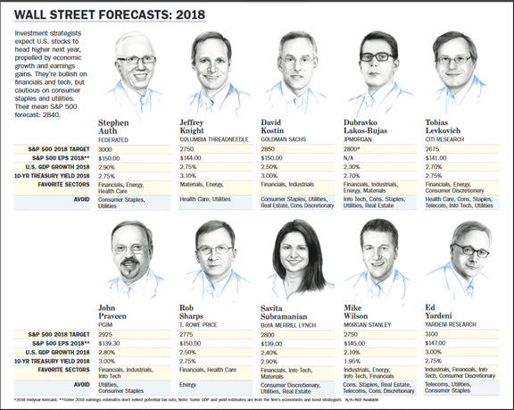 Wall St. Forecasts