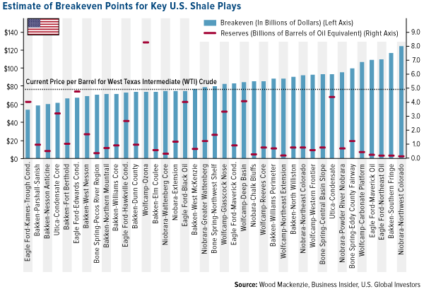 Estimated Breakeven Points for Key U.S. Shale Plays