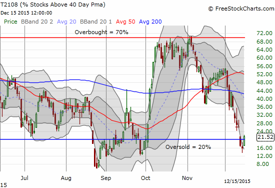 % Stocks Above 40 Day PMA