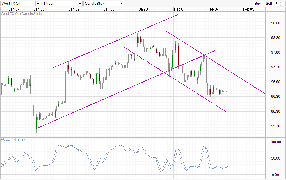 WTI Crude Hourly Chart