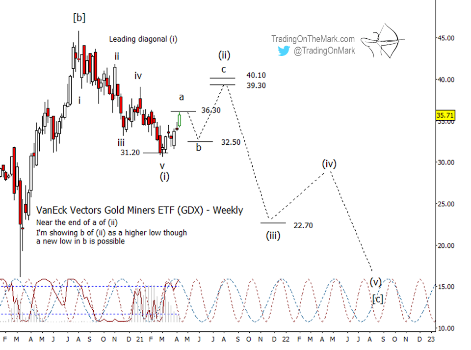 Gold Miners ETF (GDX) Weekly Chart