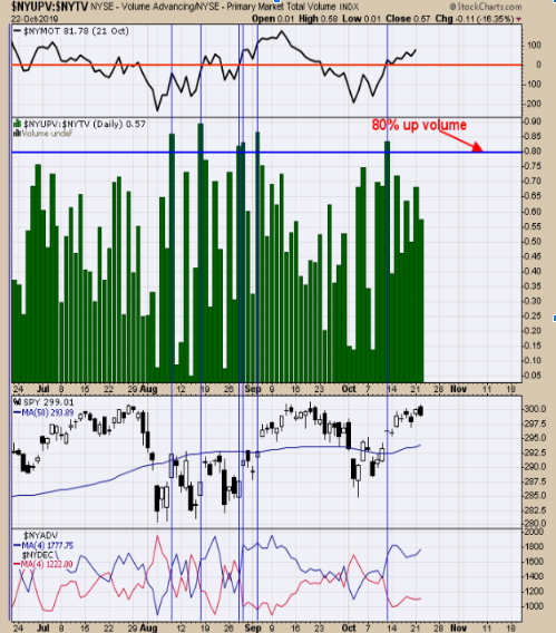 NYSE Up Volume/NYSE Total Volume Ratio