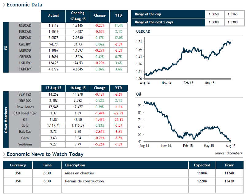 Economic Data