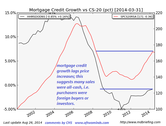 Credit Growth And Prices