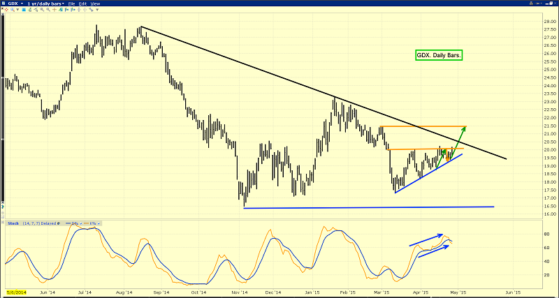 Market Vectors Gold Miners