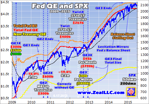 Fed QE And SPX