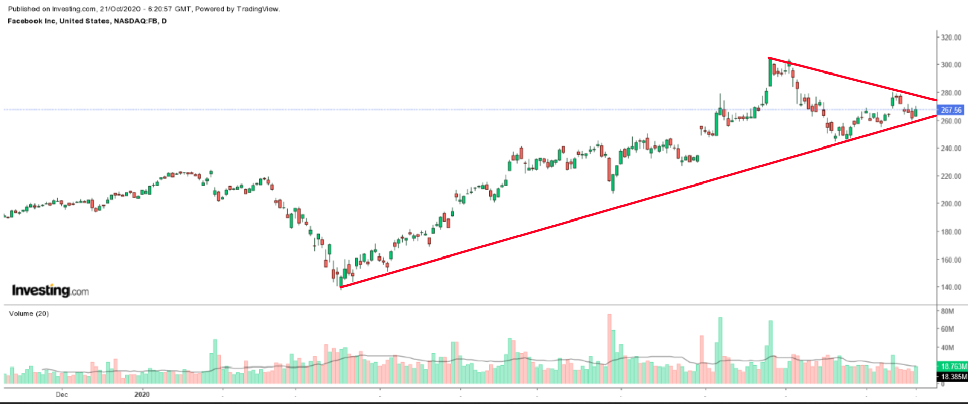 Facebook Daily Chart