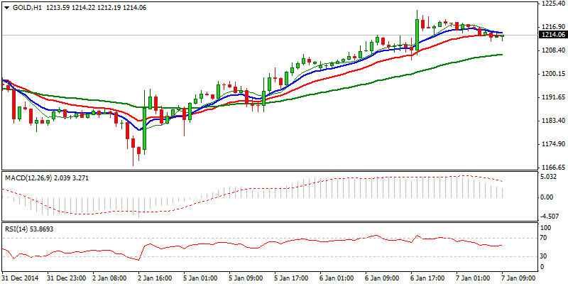 Gold Hourly Chart