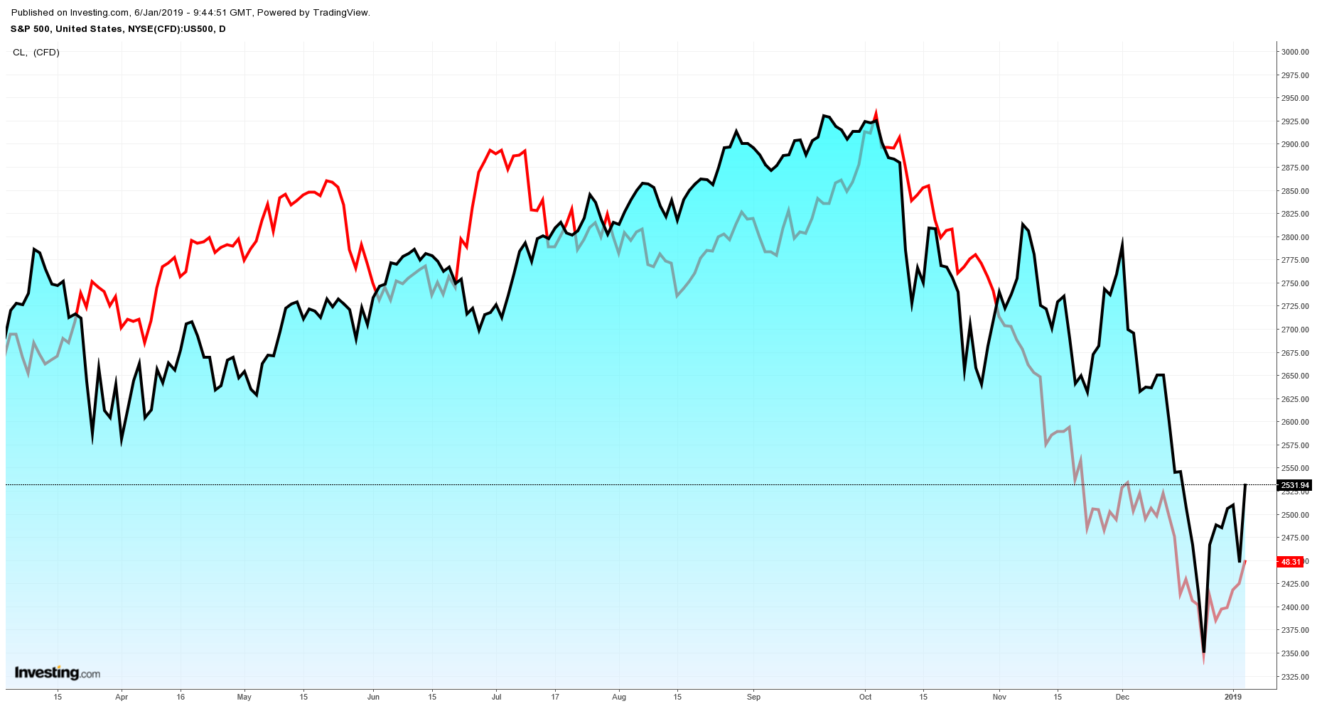 S&P 500,United States NYSE U.S. 500 Daily Chart