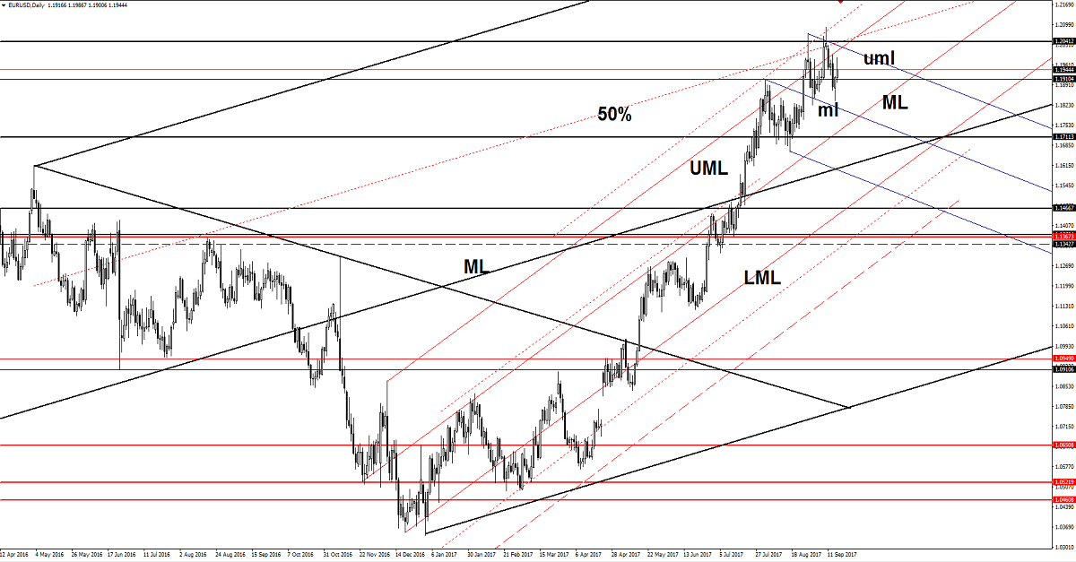 EUR/USD Daily Chart