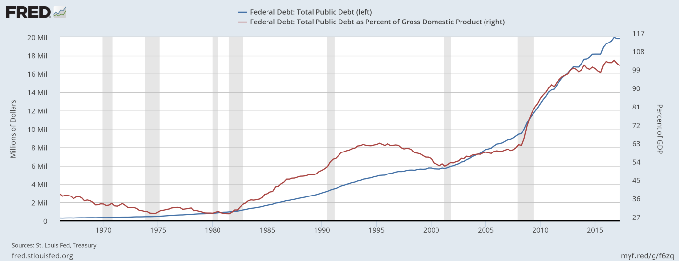 U.S. Public Debt And GDP