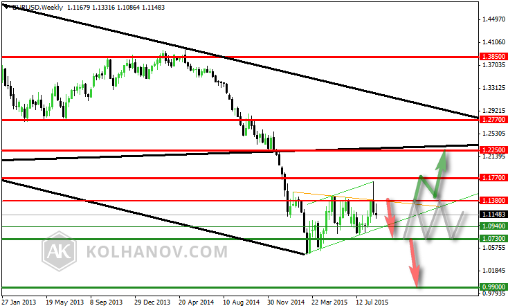 Weekly EUR/USD: Previous