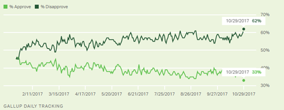 Trump Approval Rating 
