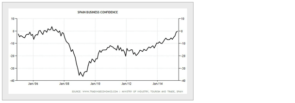 Spain's Business Sentiment