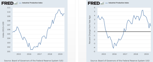 Industrial Production Index