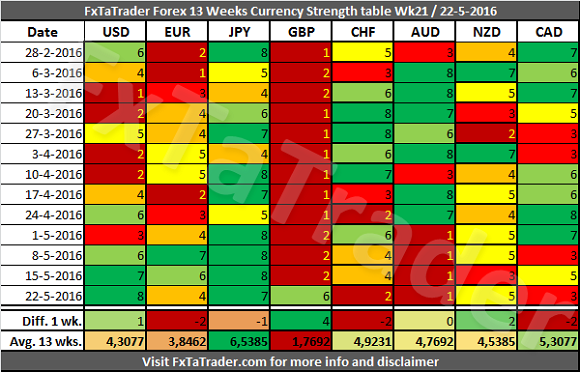 Forex 13 Weeks Currency Strengt Table