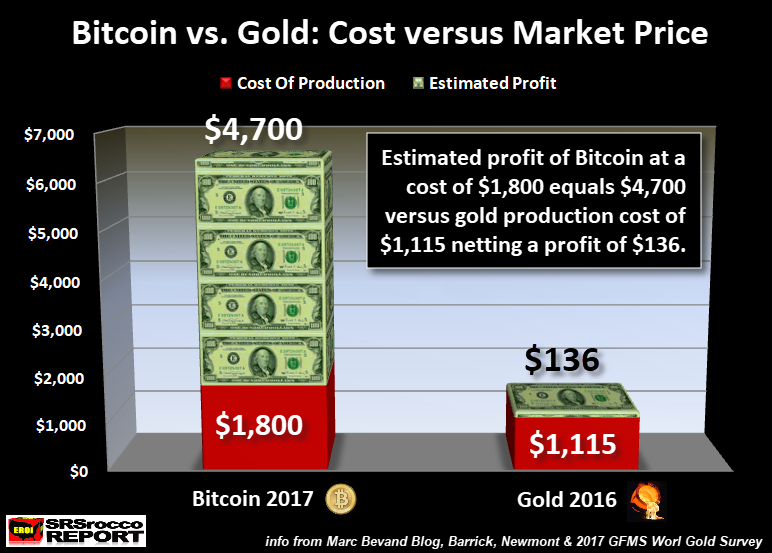Prețul actual Bitcoin Gold (BTG) este de USD.