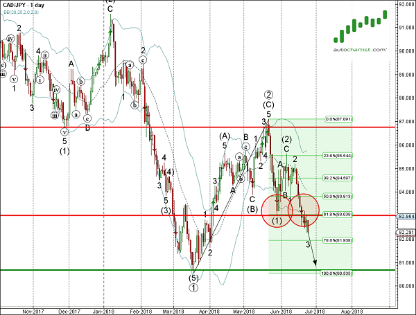 CAD/JPY 1 Day Chart