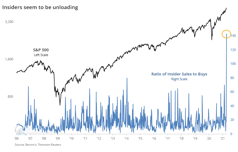 S&P 500 - Insider Trading