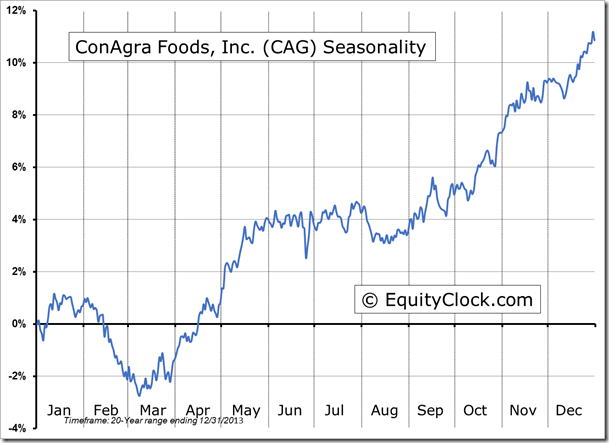 CAG Seasonality Chart