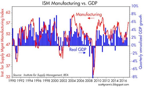 ISM Manufacturing vs GDP 1990-2017