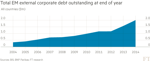 Total EM Corporate Debt Outstanding 2004-2014
