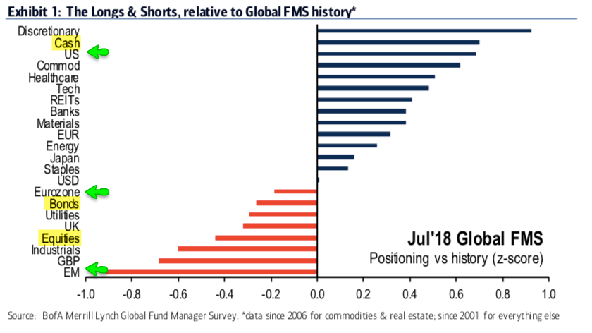 Longs & Shorts Relative to FMS History