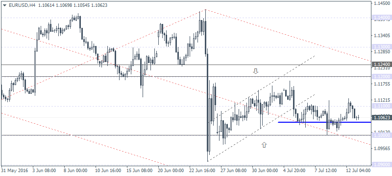 EUR/USD 4 Hourly Chart