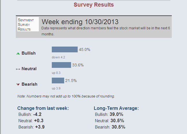 Survey Results - Stock Market Direction