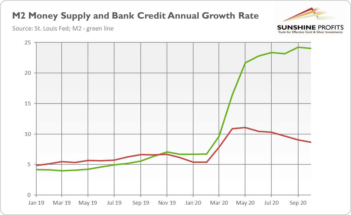 Money Supply And Bank Credit Annual Growth Rate.