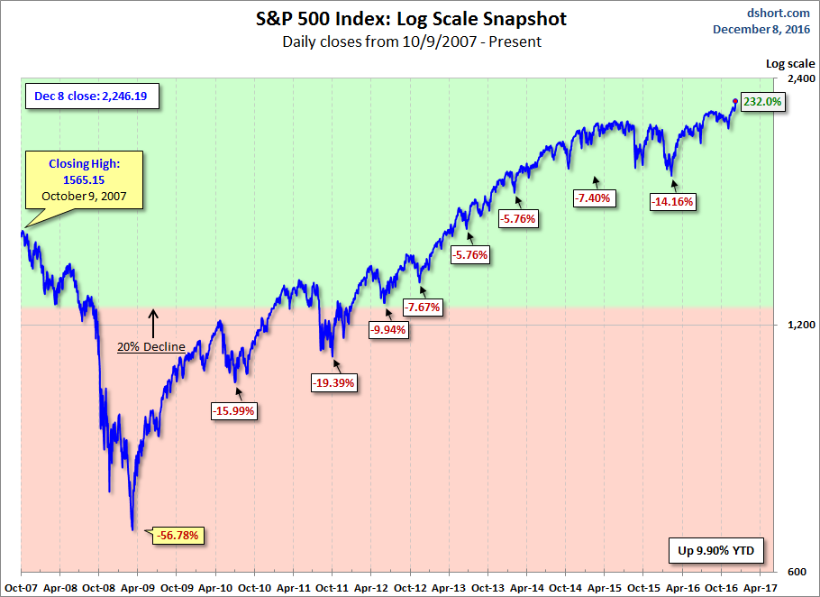 S&P 500 MAs Log Scale Chart