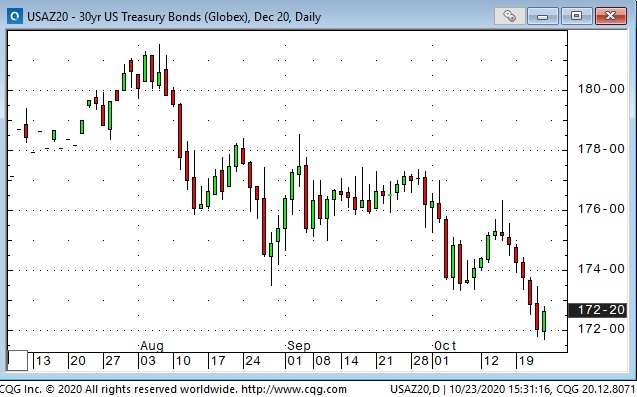 30 Yr US Treasury  Bonds Daily Chart