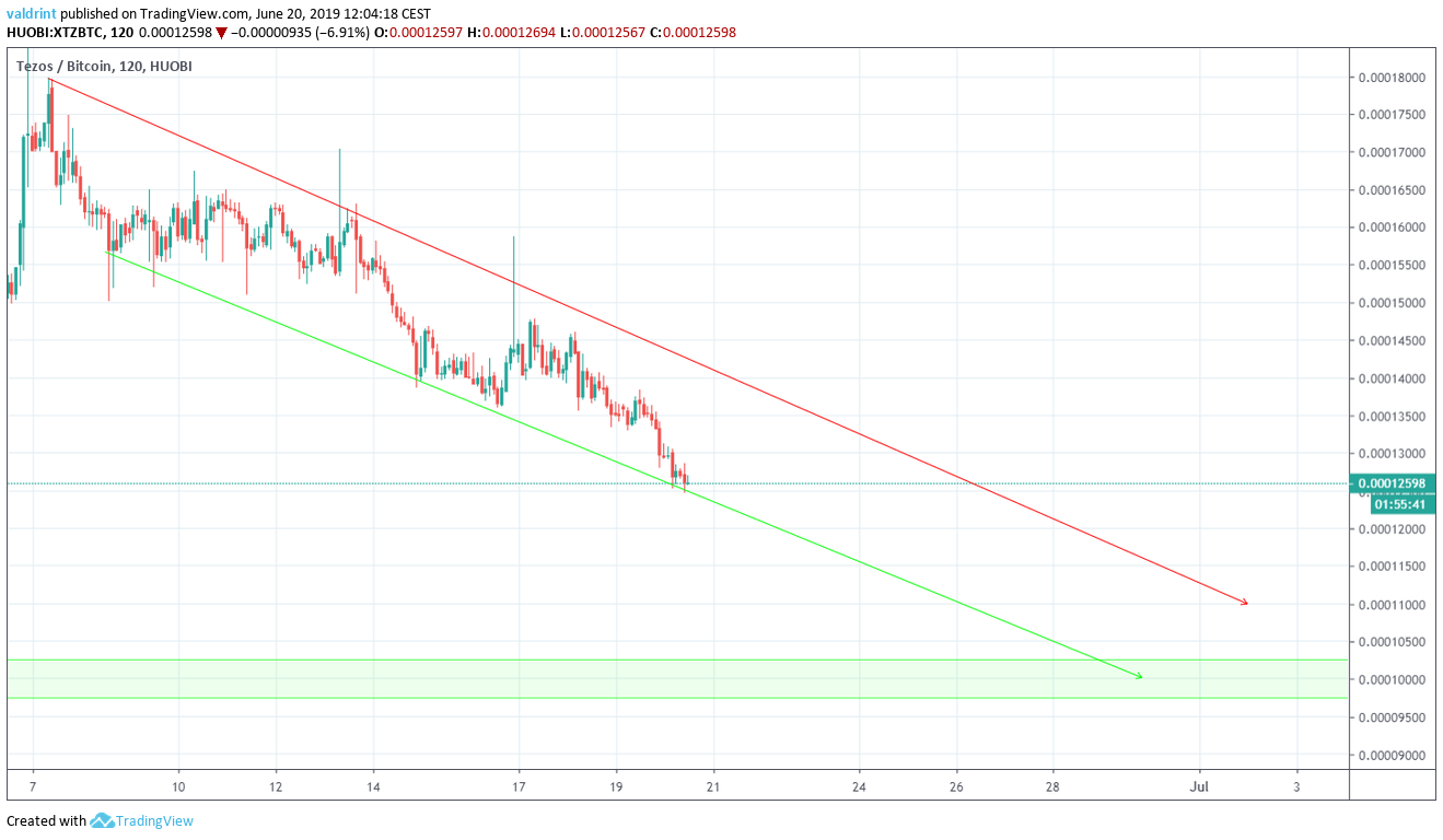 Tezos Descending Channel