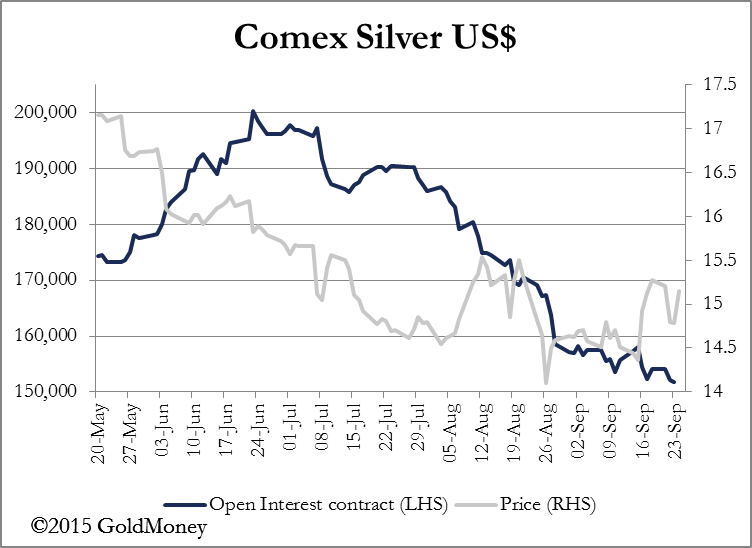 Silver's Open Interest